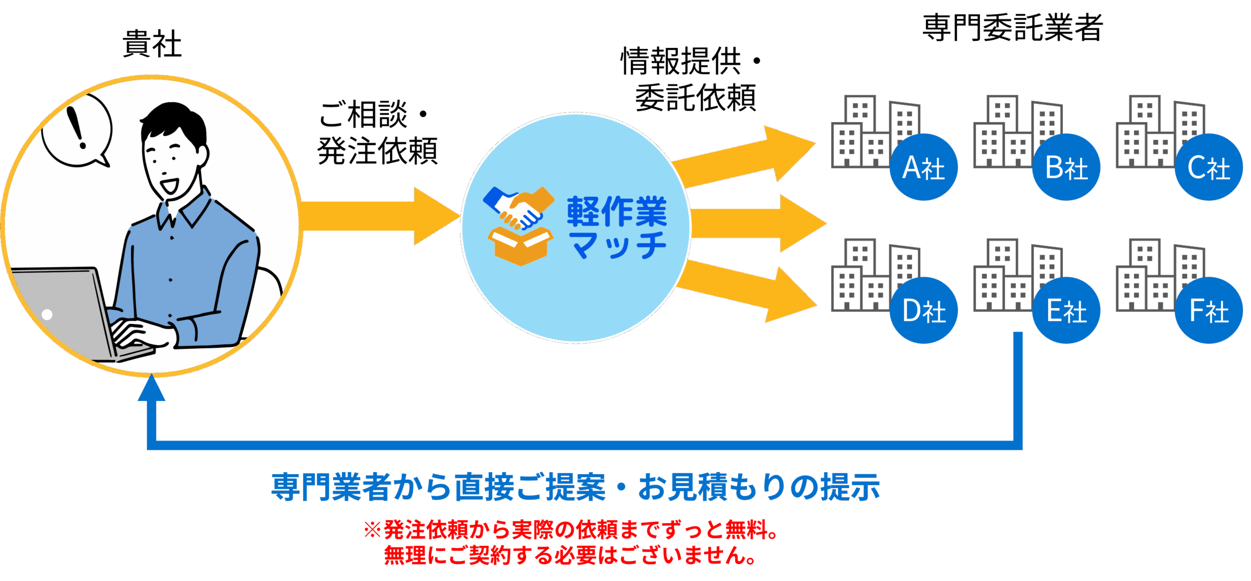 軽作業マッチの仕組み